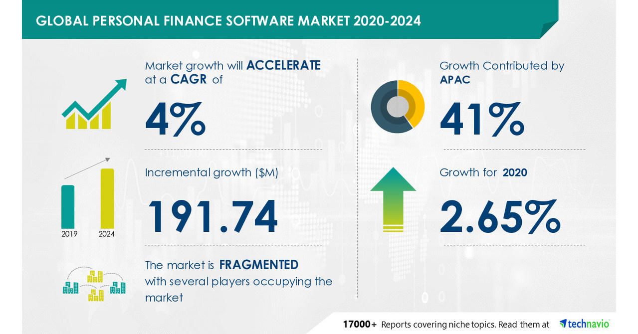 Personal Finance Software Market to grow by USD 191.74mn