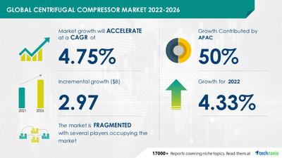 Centrifugal Compressor Market - 50% of Growth to Originate from APAC |  Evolving Opportunities with Atlas Copco AB & Baker Hughes Co.