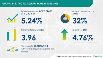 Electric Actuators Market Size to Grow by USD 3.96 billion |  Growing Demand for Commercial and Defense Aircraft to improve the Market Growth