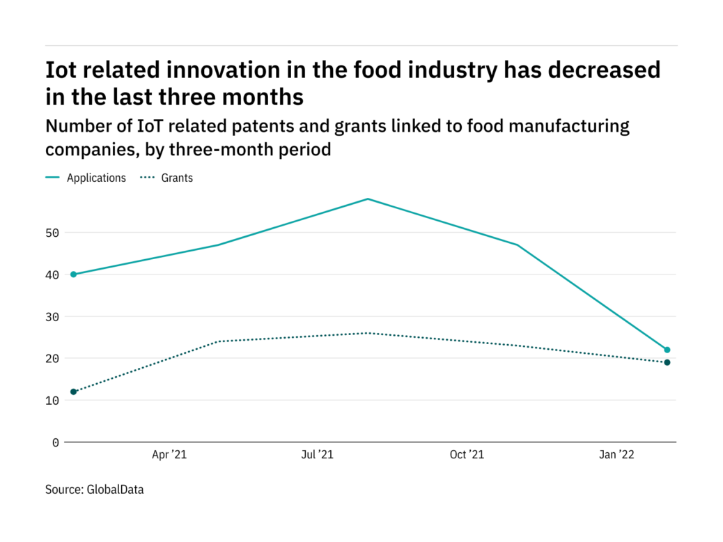 Internet of things innovation among food manufacturers has dropped off