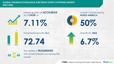 Pharmacovigilance and Drug Safety Software Market - 50% of Growth to Originate from North America |  Evolving Opportunities with AB Cube SARL & Oracle Corp.