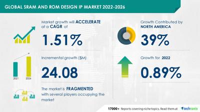 SRAM and ROM Design IP Market - 39% of Growth to Originate from North America |  Evolving Opportunities with eMemory Technology Inc.& AnySilicon