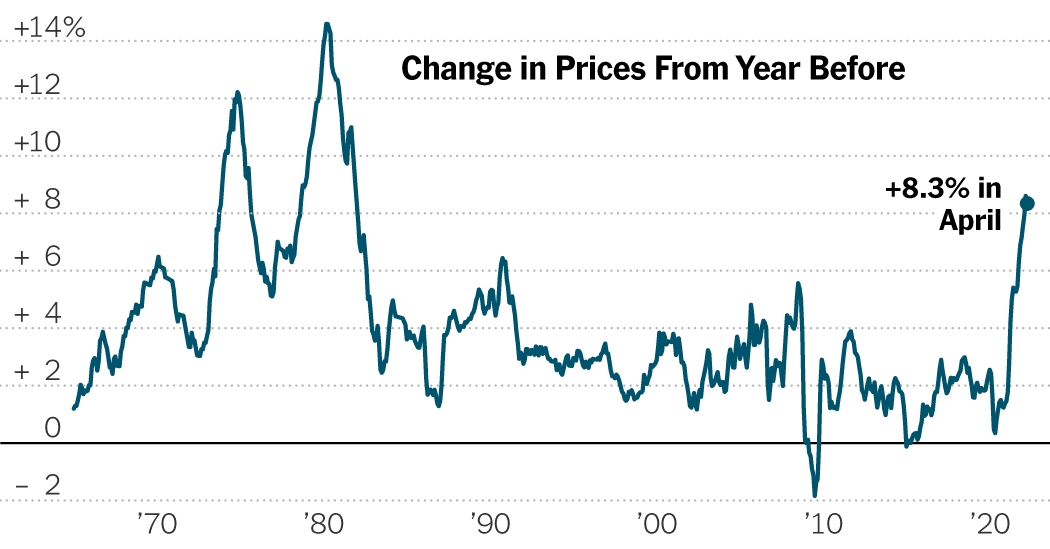 US Inflation Is Still Climbing Rapidly